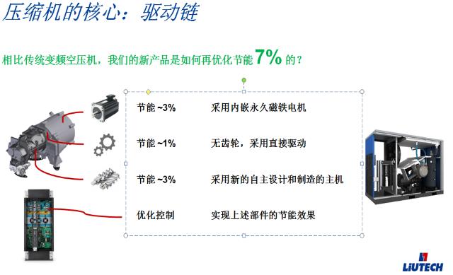 压缩机的核心-驱动链